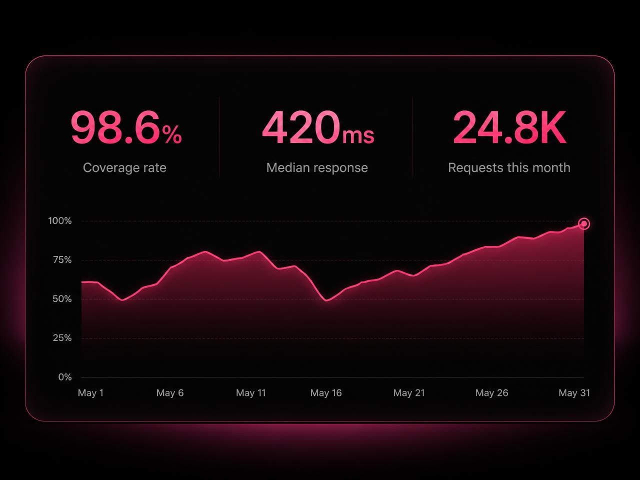Aggregate Swap coverage metrics: coverage rate, median response time and monthly request volume